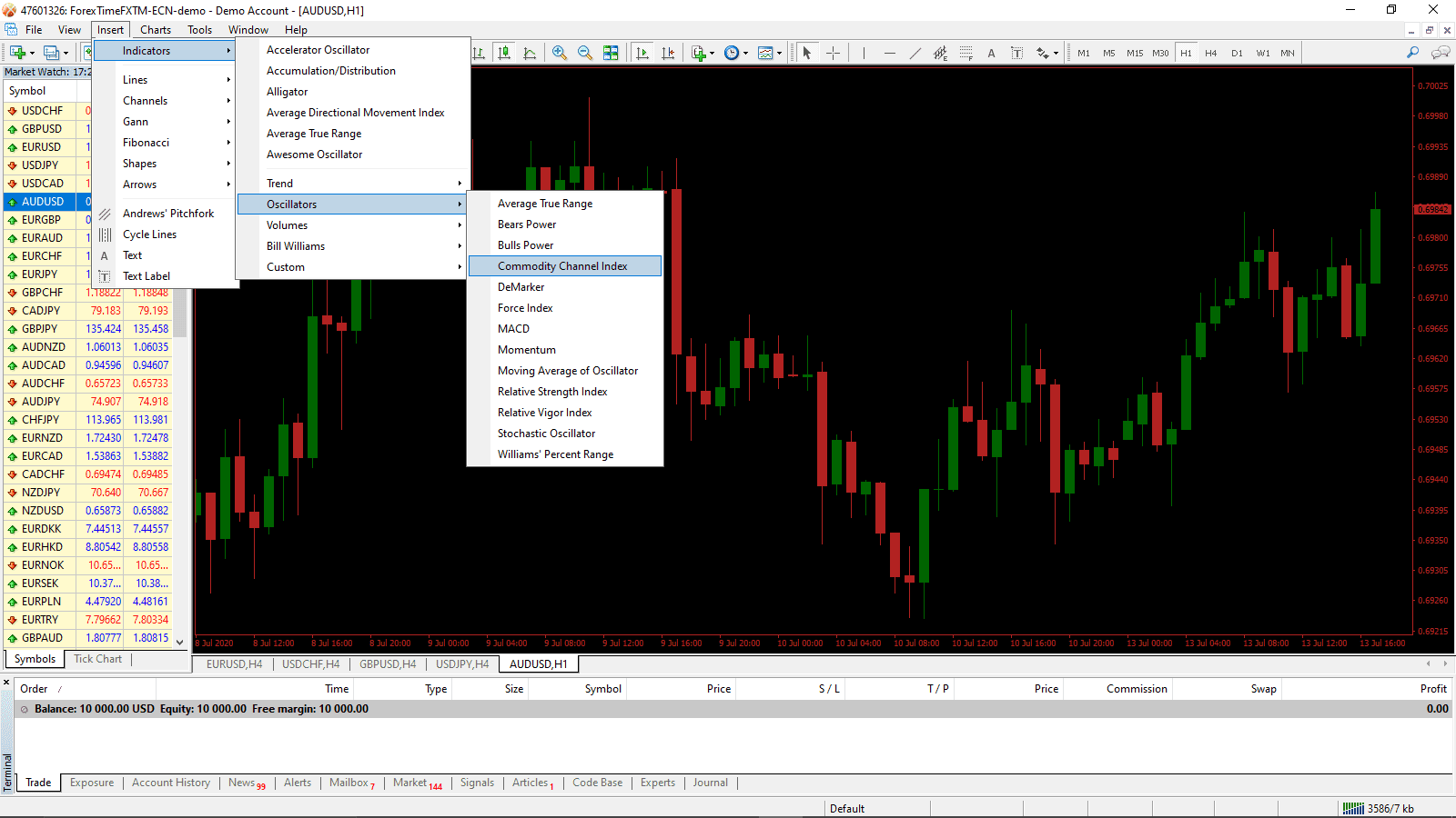 MT4 Commodity Channel Index Indicator